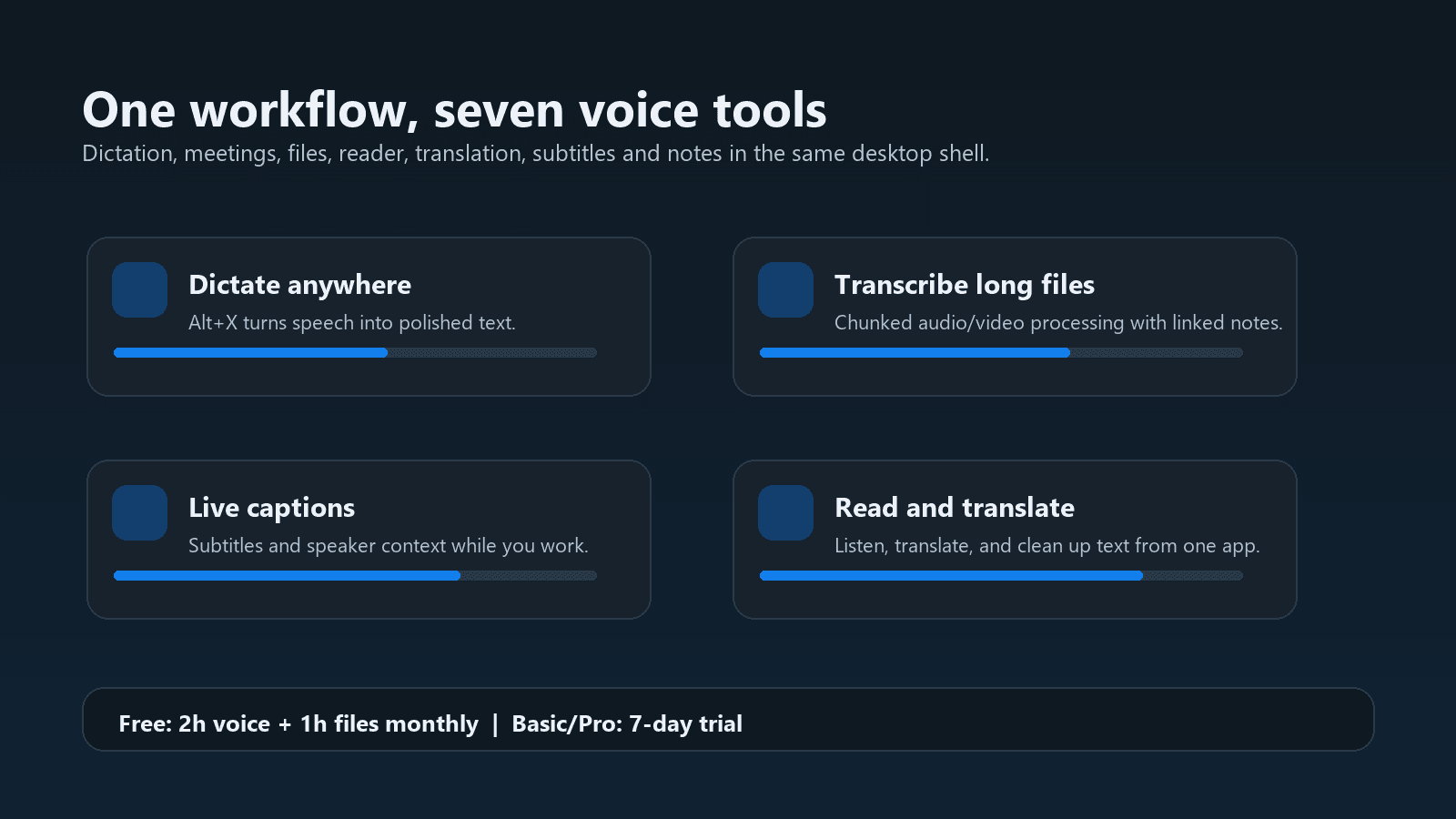 Whisperall workflow showing dictation, long-file transcription, captions, reading, translation, and plan limits.